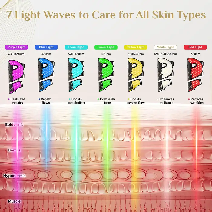 Masque LED 7 couleurs pour le visage et le cou