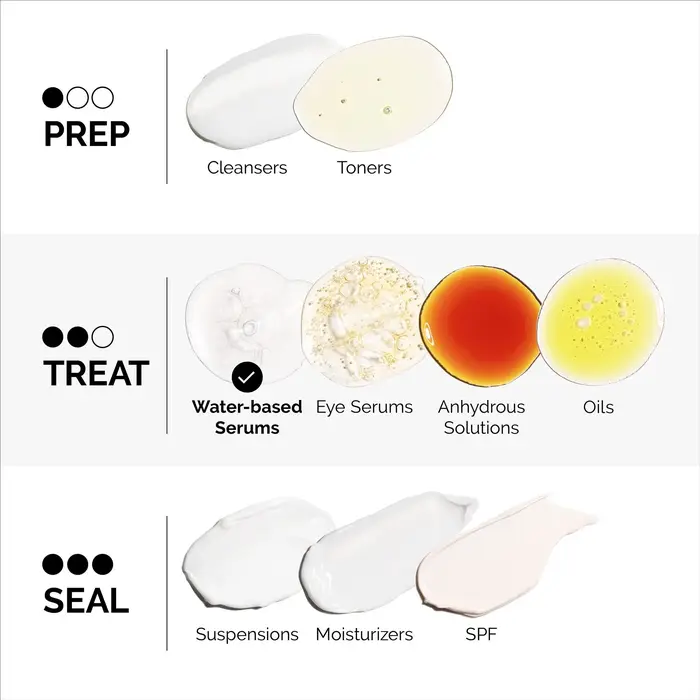 Aminoacides + B5 30 ml Sérum sans poids Riche qui hydrate et renforce visiblement la peau pour soutenir la fonction barrière naturelle